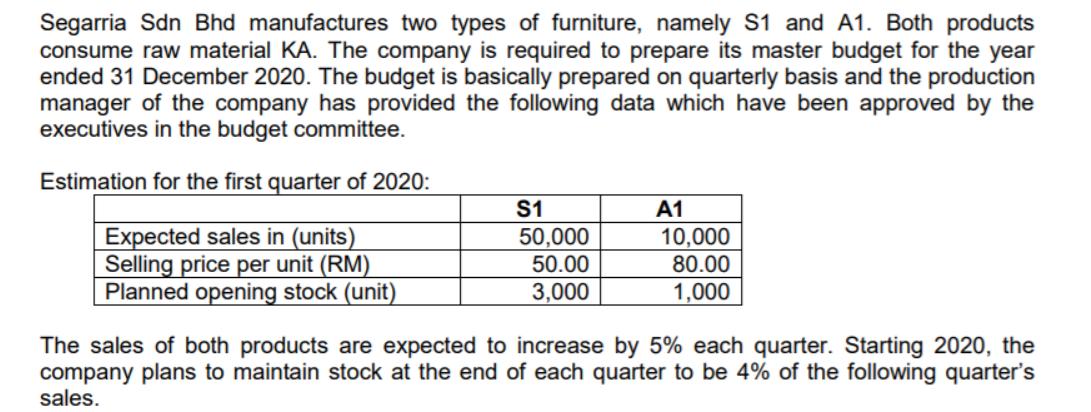 Segarria Sdn Bhd manufactures two types of furniture, namely S1 and A1. Both products consume raw material