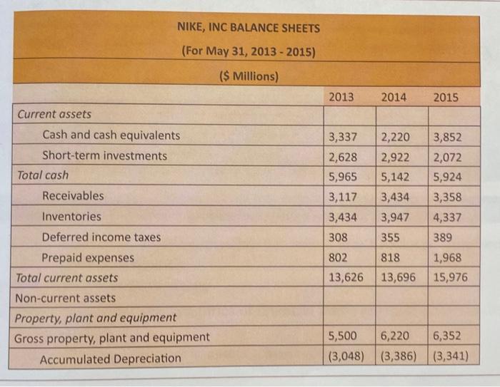 NIKE, INC BALANCE SHEETS (For May 31, 2013 - 2015) ($ Millions) begin{tabular}{|c|l|l|l|} hline Current assets & & &  h