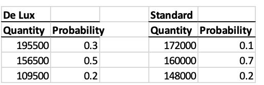De Lux Quantity Probability 195500 156500 109500 0.3 0.5 0.2 Standard Quantity Probability 172000 160000