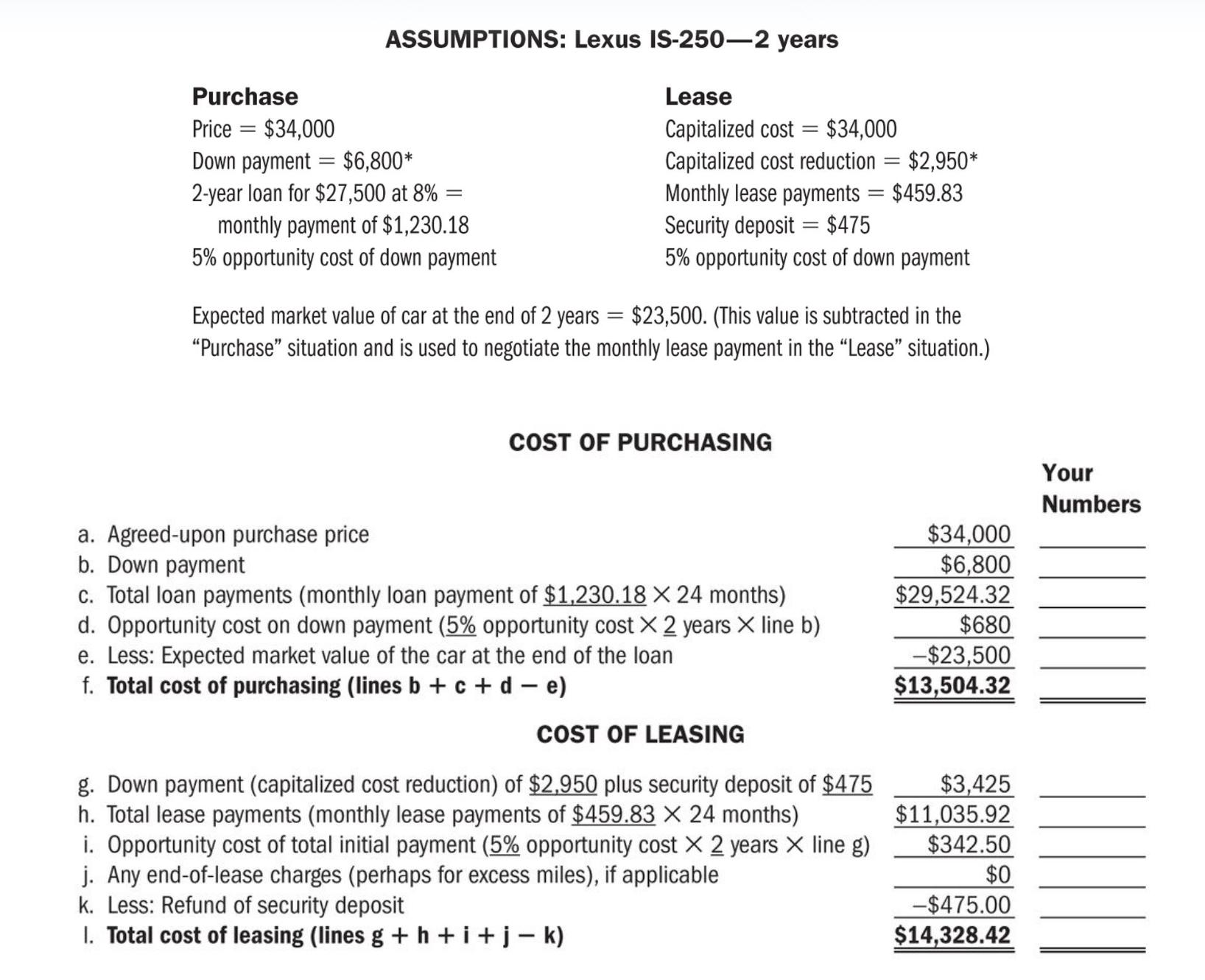ASSUMPTIONS: Lexus IS-250-2 years Purchase Price = $34,000 Down payment = $6,800* - 2-year loan for $27,500