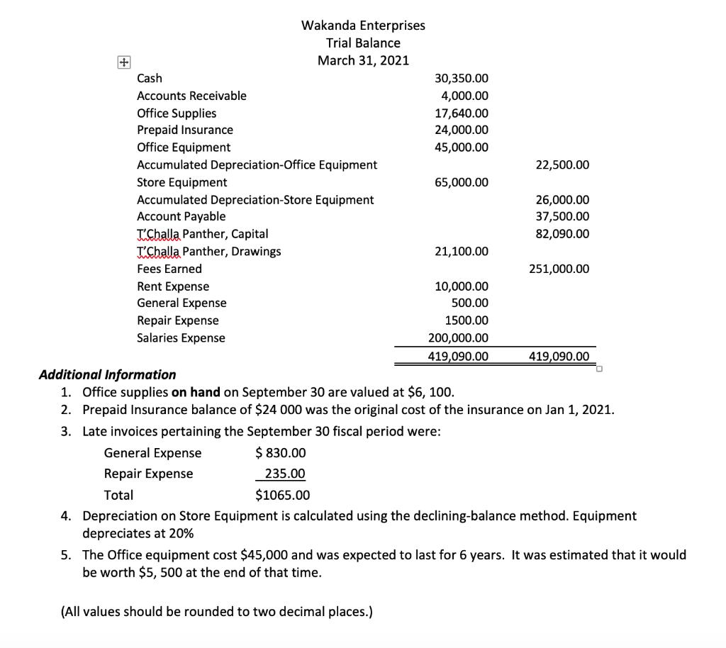 Wakanda Enterprises Trial Balance March 31, 2021 Cash 30,350.00 Accounts Receivable 4,000.00 Office Supplies 17,640.00 Prepai