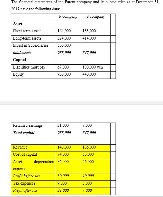 The financial statements of the Parent company and its subsidiaries as at December 31 , 2017 have the following data: