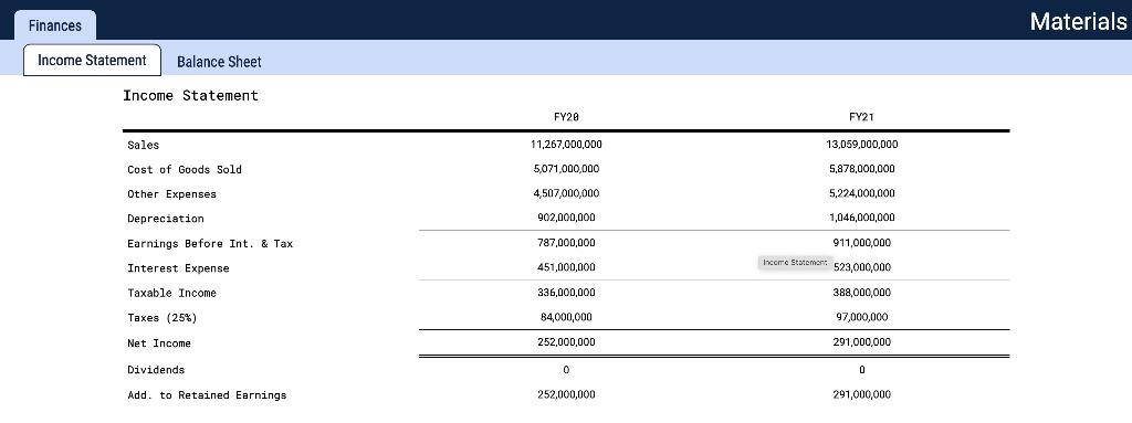 Finances Materials Income Statement Balance Sheet Income Statement begin{tabular}{lcc} & FY28 & FY21  hline Sales & ( 1