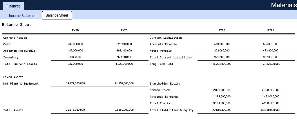 Finances Materials Income Statement Balance Sheet Balance Sheet F1xed Assets Net Plant & Equipment