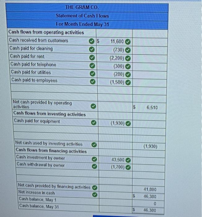 THE GRAM CO. Statement of Cash Flows For Month Ended May 31 Cash flows from operating activities Cash received from customers