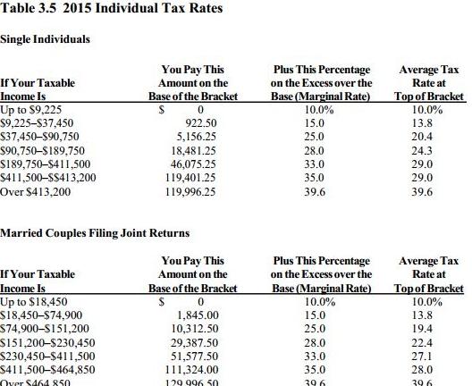 Table 3.5 2015 Individual Tax Rates Single Individuals You Pay This Amount on the Base of the Bracket $ 0 922.50 5,156.25 18,