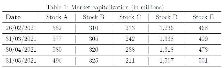 Date Table 1: Market capitalization (in millions) Stock A Stock B Stock C Stock D 552 310 213 1,236 Stock E 468 577 305 242 1