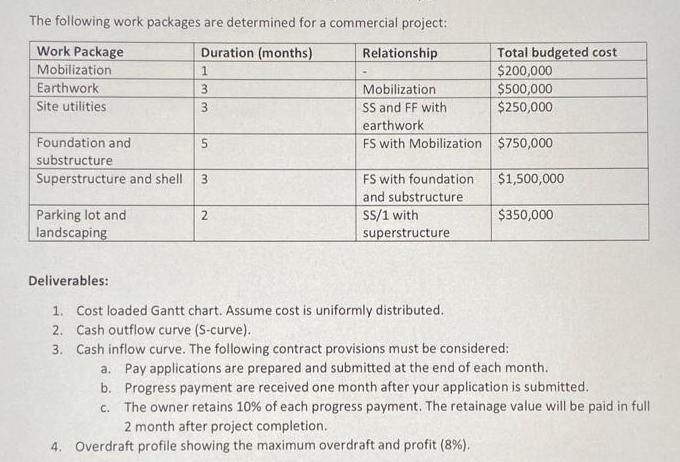 The following work packages are determined for a commercial project: Work Package Duration (months)