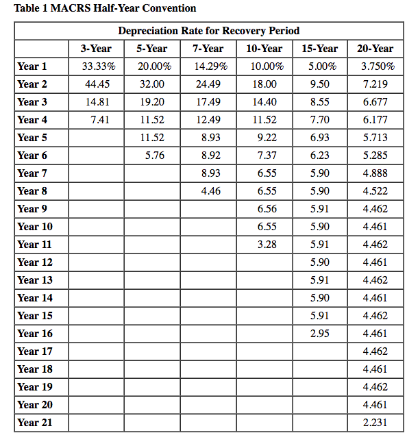 Table 1 MACRS Half-Year Convention Year 1 Year 2 Year 3 Year 4 Year 5 Year 6 Year 7 Year 8 Year 9 Year 10