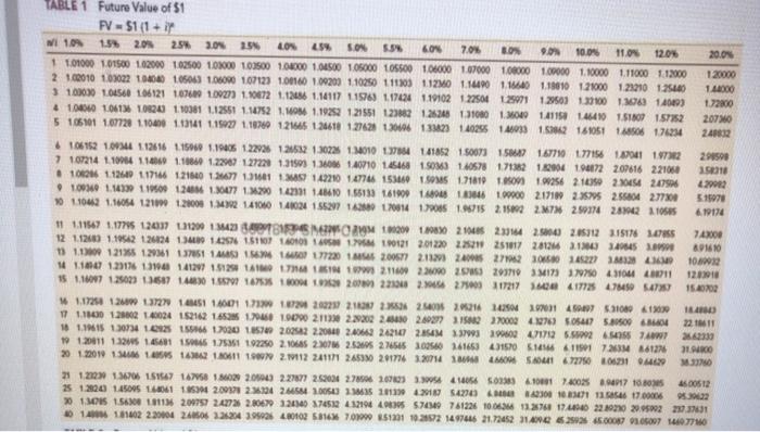 TABLE 1 Future Value of $1 FV-$1 (1+i NI 1.0% 1.5% 2.0% 2.5% 3.0% 2.5% 4.0% 4.5% 5.0% 5.5% 6.0% 7.0% 8.0%