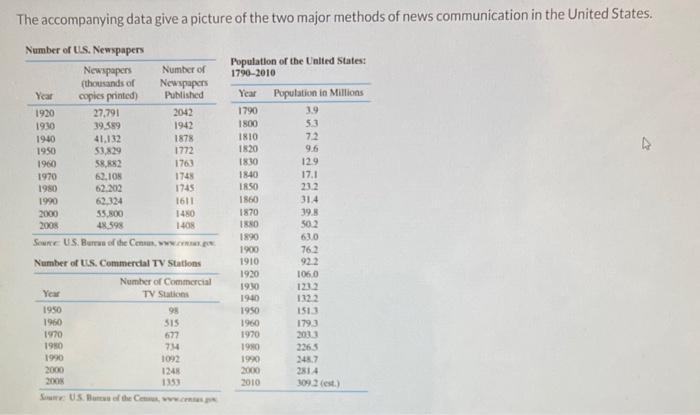The accompanying data give a picture of the two major methods of news communication in the United States.