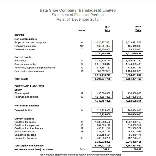 Bata Shoe Company (Bangladesh) Limited Statement of Financial Position As at 31 December 2018 2018 Taka 2017 Taka Notes ASSET