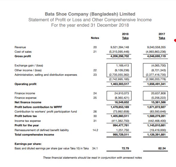Bata Shoe Company (Bangladesh) Limited Statement of Profit or Loss and Other Comprehensive Income For the year ended 31 Decem