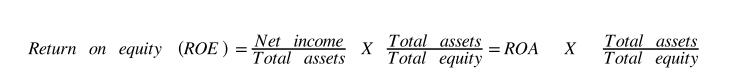 Return on equity ( ( ) ROE ( )=frac{text { Net income }}{text { Total assets }} X frac{text { Total assets }}{text {