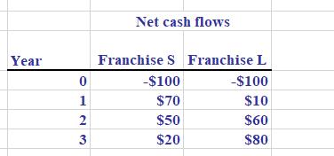 Year 0 1 2 3 Net cash flows Franchise S Franchise L -$100 $70 $50 $20 -$100 $10 $60 $80