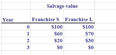 Year 0 1 2 23 3 Salvage value Franchise S Franchise L $100 $60 $20 $0 $100 $70 $30 $0