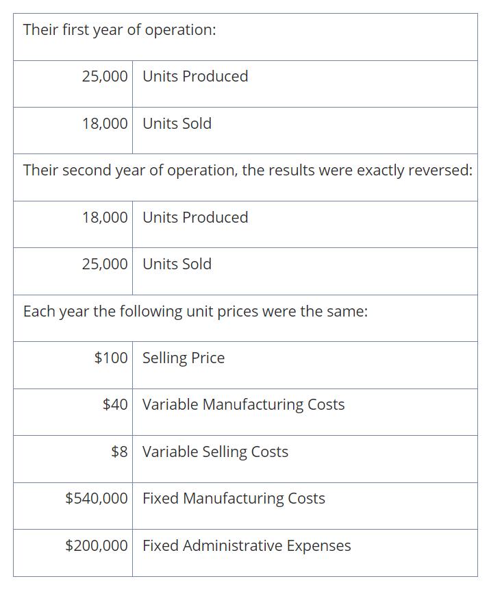 Their first year of operation: \begin{tabular}{|r|l|} \hline 25,000 & Units Produced \\ \hline 18,000 & Units Sold \\ \hline