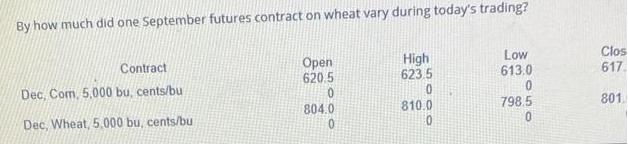 By how much did one September futures contract on wheat vary during today's trading? Contract Dec, Com, 5,000