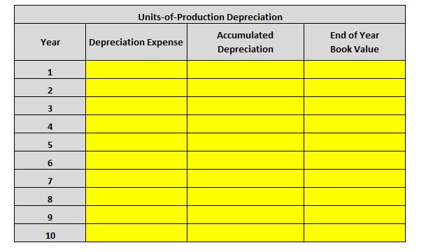 begin{tabular}{|c|c|c|c|} hline multicolumn{3}{|c|}{ Units-of-Production Depreciation }  hline Year & Depreciation Expe