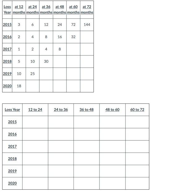 Loss at 12 at 24 at 36 at 48 at 60 at 72 Year months months months months months months 2015 3 2016 2 2017 1