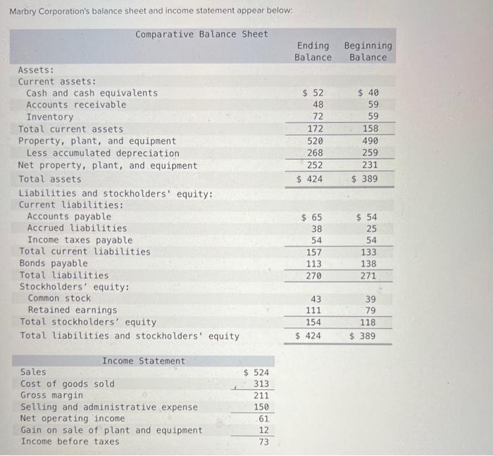 Marbry Corporations balance sheet and income statement appear below:
