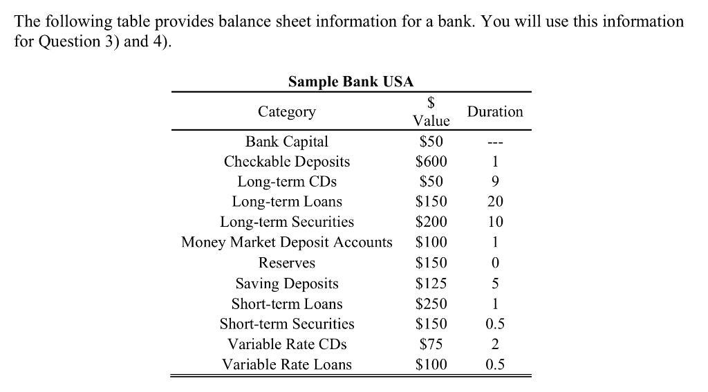 The following table provides balance sheet information for a bank. You will use this information for Question 3) and 4).