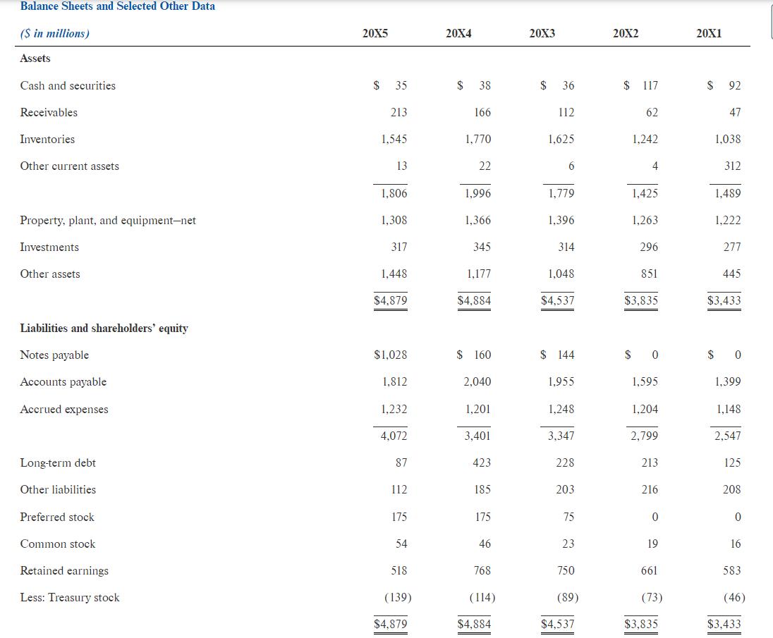 Balance Sheets and Selected Other Data (S in millions) ( 20 times 5 ) ( 20 mathrm{X4} ) ( 20 times 3 ) ( 20 times