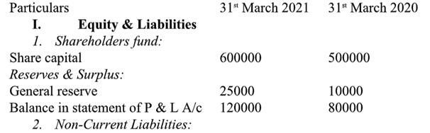 Particulars 31 ( { }^{text {st }} ) March ( 2021 quad ) 31 March 2020 I. Equity & Liabilities 1. Shareholders fund: Sh
