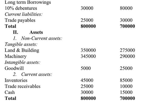 Long term Borrowings ( begin{array}{lll}10 % text { debentures } & 30000 & 80000  text { Current liabilities: } & & 