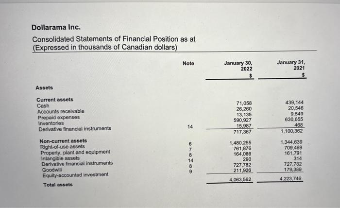 Dollarama Inc. Consolidated Statements of Financial Position as at (Expressed in thousands of Canadian dollars)