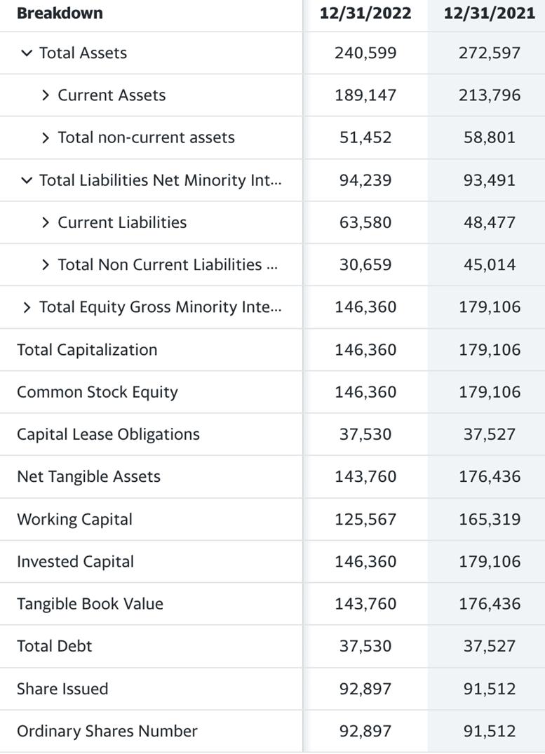 Breakdown  Total Assets > Current Assets > Total non-current assets  Total Liabilities Net Minority Int... >