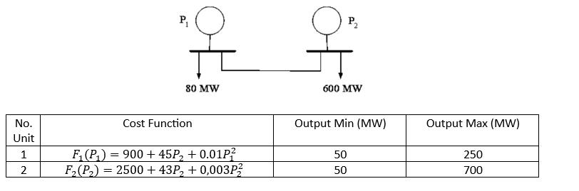 No. Unit 1 2 P  80 MW Cost Function F(P) = 900 + 45P, + 0.01P2 F(P2) = 2500+ 43P + 0,003P P 600 MW Output Min