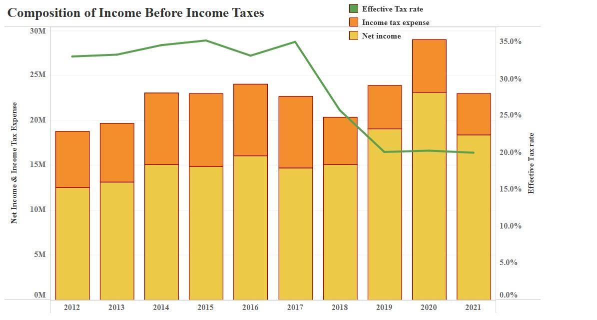 Composition of Income Before Income Taxes Effective Tax rate
