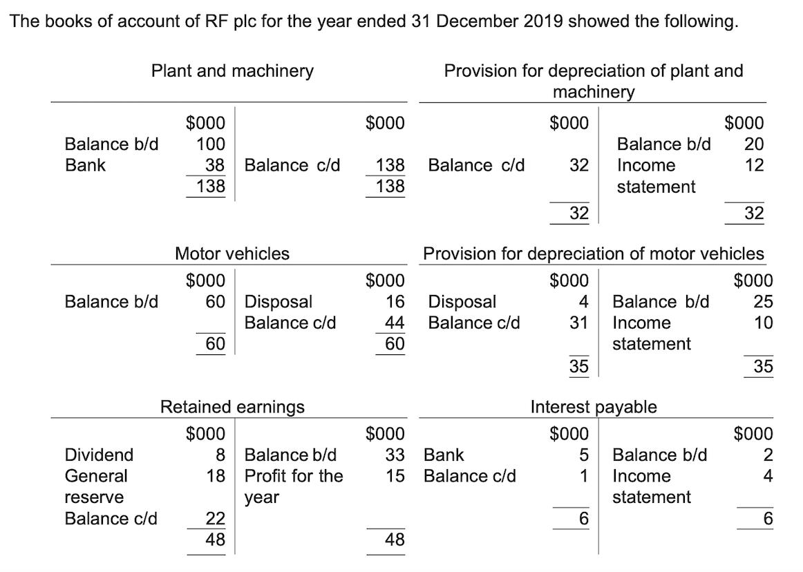 The books of account of RF plc for the year ended 31 December 2019 showed the following.