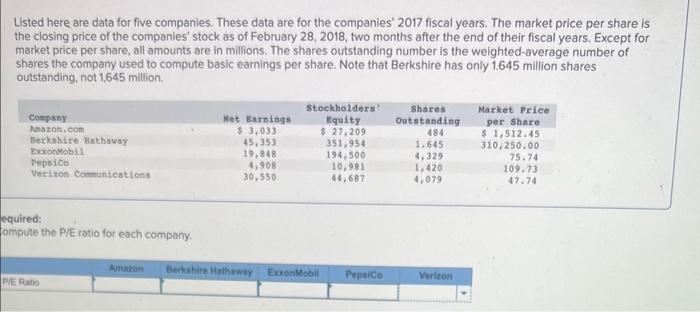 Listed here are data for five companies. These data are for the companies 2017 fiscal years. The market price per share is t