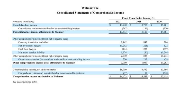 Walmart Inc. Consolidated Statements of Comprehensive Income (Amounts in millions) Consolidated net income