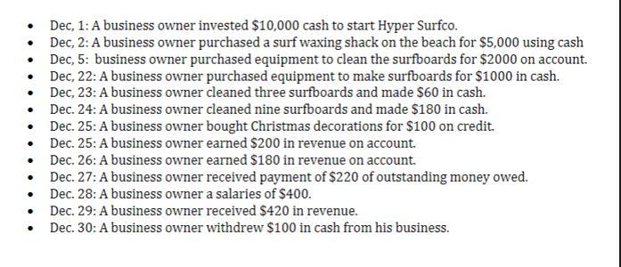 .   . Dec, 1: A business owner invested $10,000 cash to start Hyper Surfco. Dec, 2: A business owner