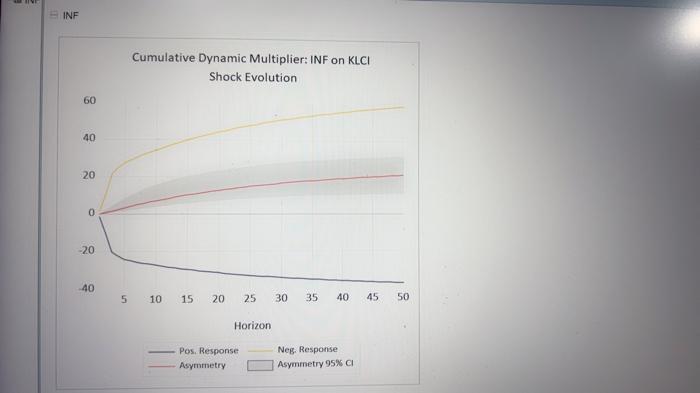 Cumulative Dynamic Multiplier: INF on KLCI Shock Evolution 60 40 20 Horizon Pos. Response Neg. Response Asymmetry Asymmetry 9