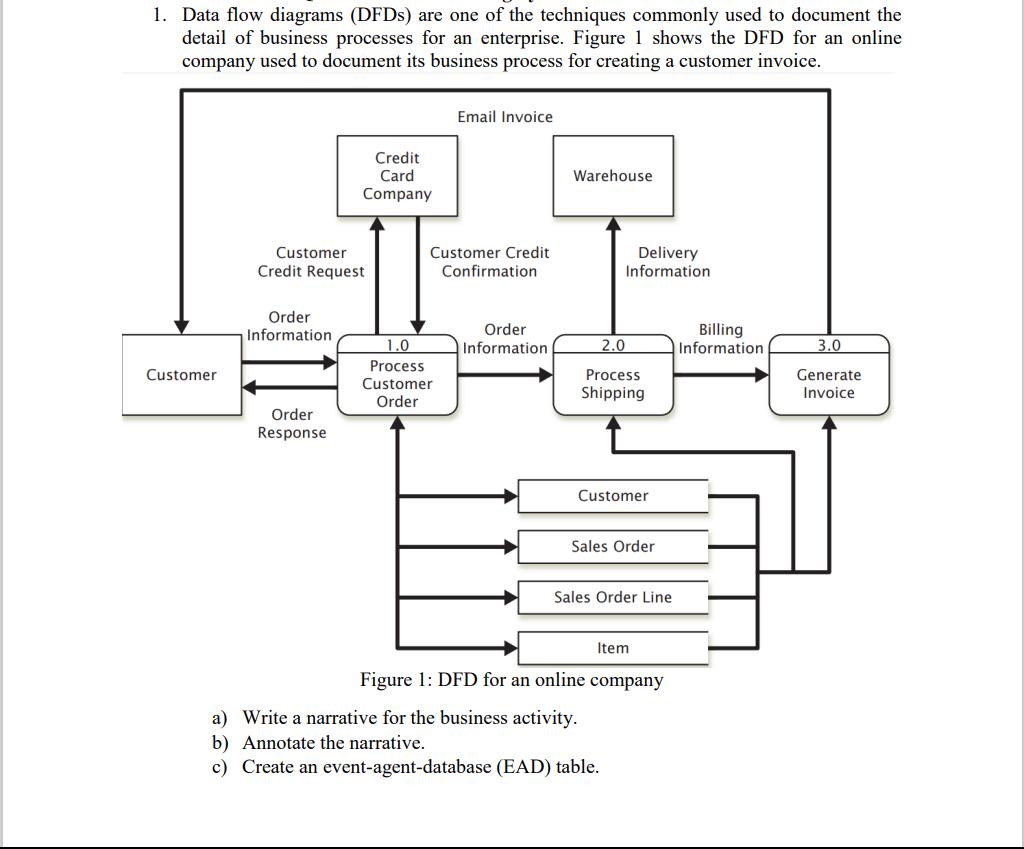 1. Data flow diagrams (DFDs) are one of the techniques commonly used to document the detail of business