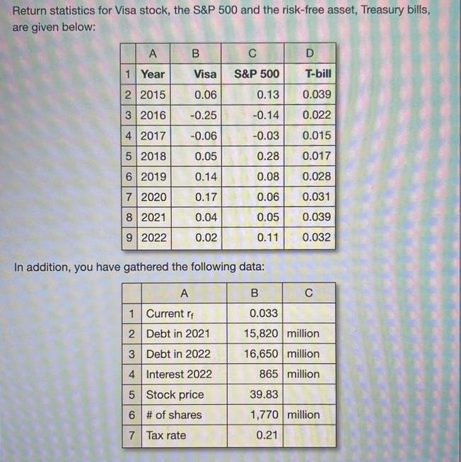 Return statistics for Visa stock, the S&P 500 and the risk-free asset, Treasury bills, are given below: A 1