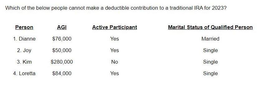 Which of the below people cannot make a deductible contribution to a traditional IRA for 2023? Person 1.