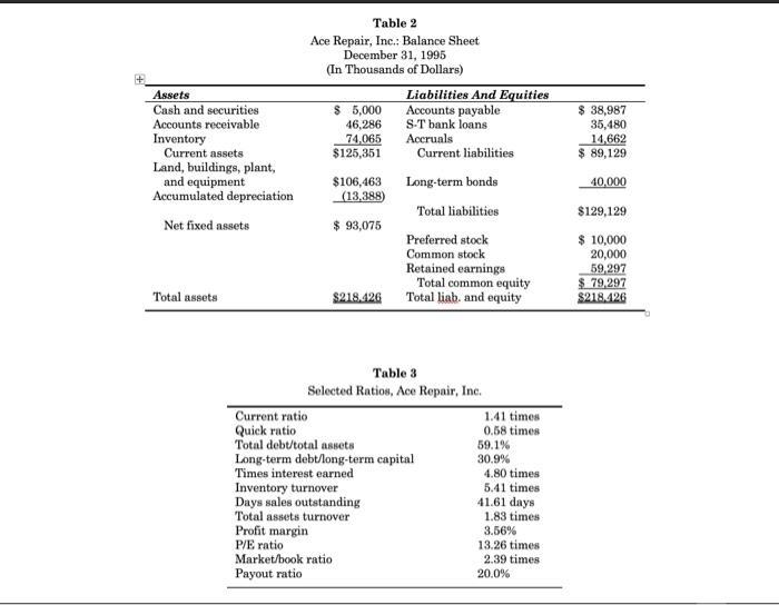 Table 2 Ace Repair, Inc.; Balance Sheet December 31, 1995 (In Thousands of Dollars) Table 3 Selected Ratios, Ace Repair, Inc.