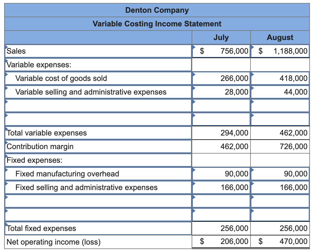 Sales Variable expenses: Denton Company Variable Costing Income Statement Variable cost of goods sold