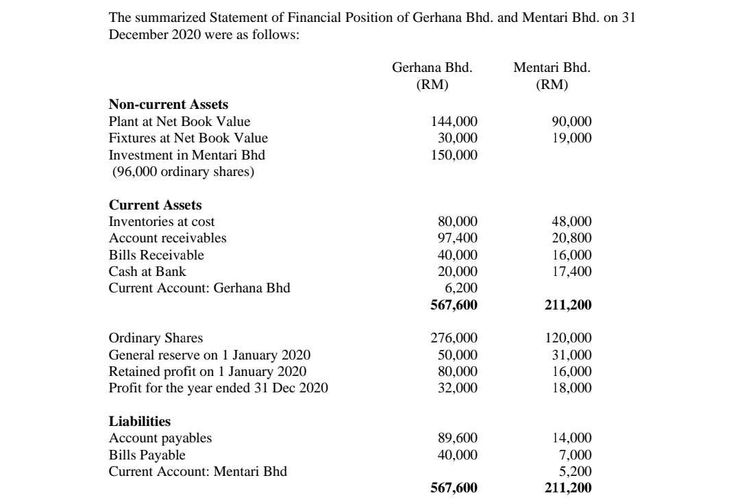 The summarized Statement of Financial Position of Gerhana Bhd. and Mentari Bhd. on 31 December 2020 were as