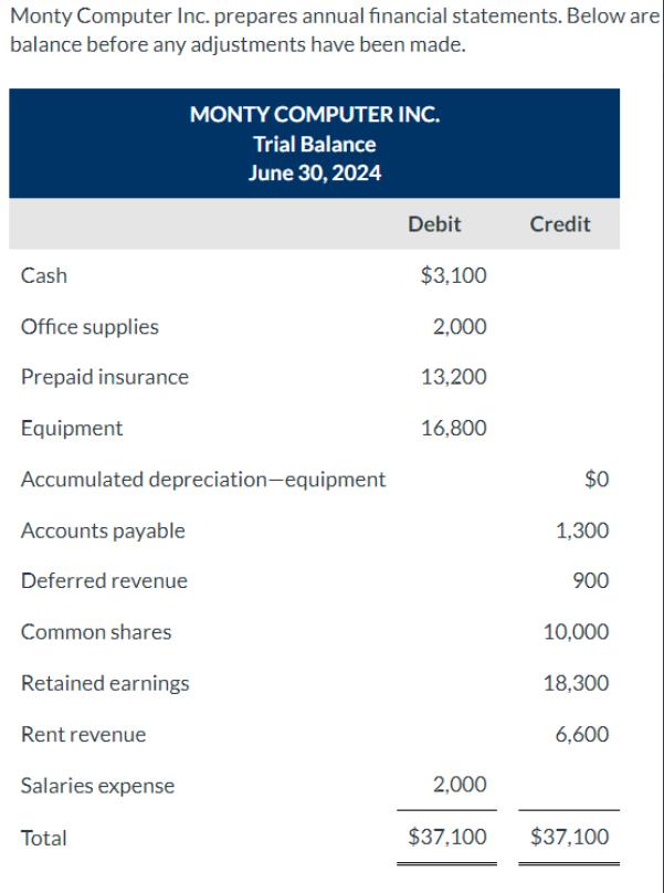 Monty Computer Inc. prepares annual financial statements. Below are balance before any adjustments have been