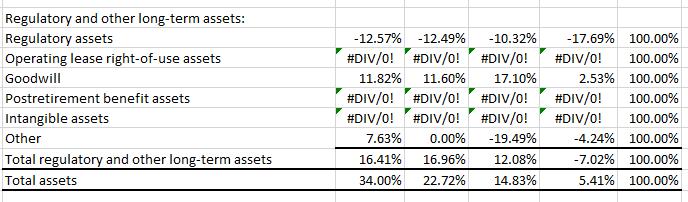 Regulatory and other long-term assets: begin{tabular}{|l|r|r|r|r|r|} hline Regulatory assets & ( -12.57 % ) & ( -12.49