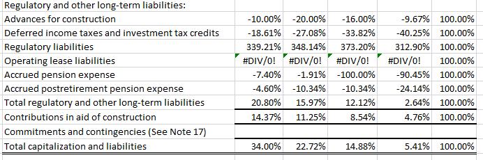 Regulatory and other long-term liabilities: begin{tabular}{|l|r|r|r|r|r|} hline Advances for construction & ( -10.00 % )