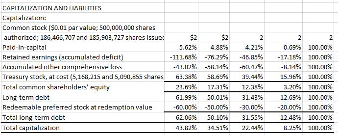 CAPITALIZATION AND LIABILITIES Capitalization: Common stock ( ( $ 0.01 ) par value; ( 500,000,000 ) shares authorized; 