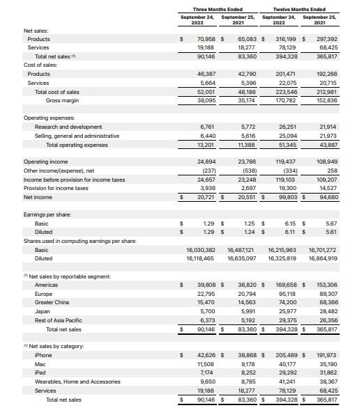 Net sales: Products Services Total net sales Cost of sales: Products Services Total cost of sales Gross