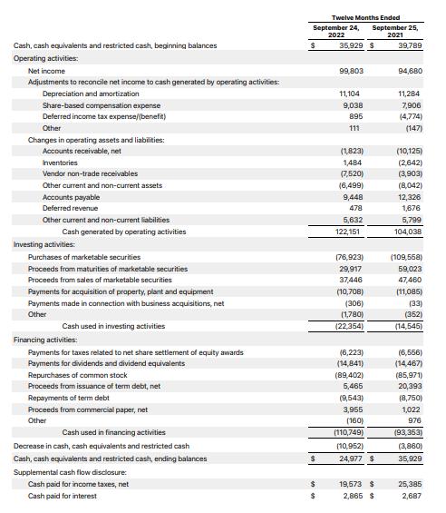 Cash, cash equivalents and restricted cash, beginning balances Operating activities: Net income Adjustments